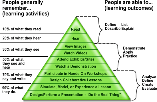 How to turn passive learning into active learning and boost retention!